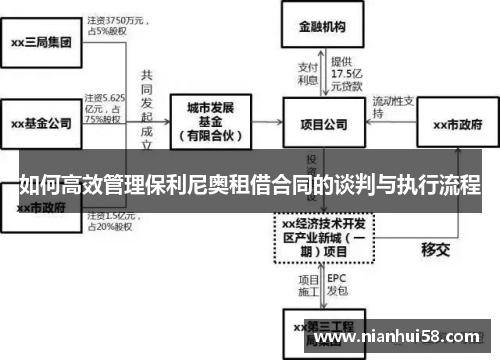 如何高效管理保利尼奥租借合同的谈判与执行流程