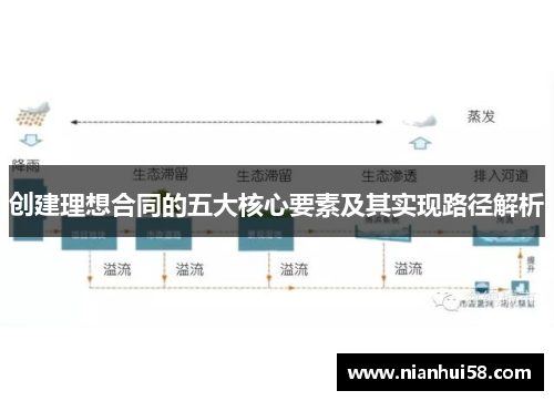 创建理想合同的五大核心要素及其实现路径解析