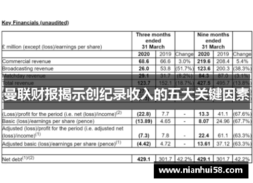 曼联财报揭示创纪录收入的五大关键因素